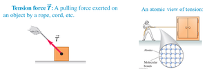 Tension force in a rope, with atomic view inset