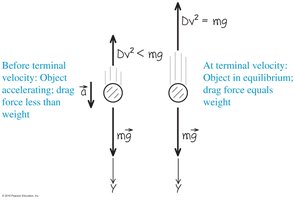 Drag force and terminal velocity diagrams