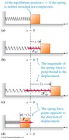 Spring force diagrams showing Hooke's Law