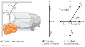 Free-body diagrams for an engine suspended by chains and a ring
