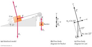 Free-body diagrams for a cart and bucket system