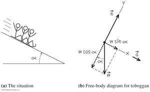 Free-body diagram for toboggan on an incline
