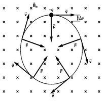 Circular motion of a charged particle in a magnetic field
