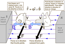 Right-hand rule for force on a moving charge in a magnetic field