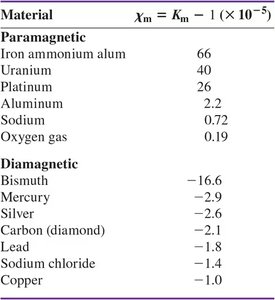 Table of magnetic susceptibilities for paramagnetic and diamagnetic materials