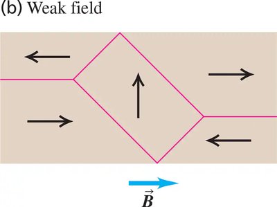 Magnetic domains with weak external field