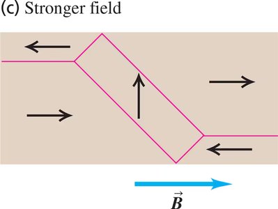 Magnetic domains with stronger external field