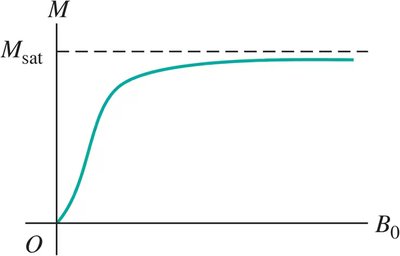 Magnetization curve showing saturation