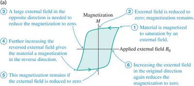 Hysteresis loop for a hard ferromagnetic material