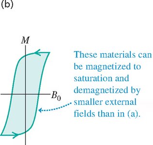 Hysteresis loop for a softer ferromagnetic material