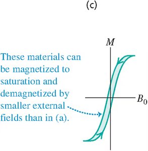 Hysteresis loop for a very soft ferromagnetic material