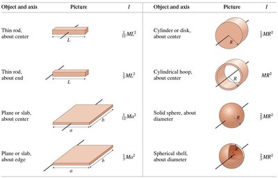 Table of moments of inertia for common shapes