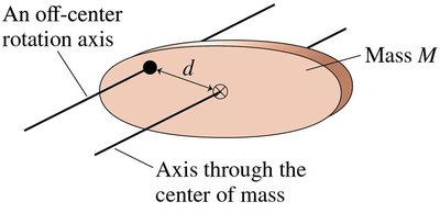 Parallel-axis theorem illustration