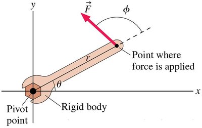 Torque direction and sign convention