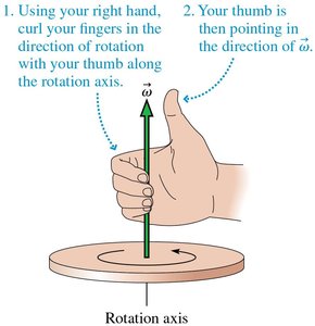 Right-hand rule for angular velocity direction