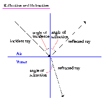 Refraction at an interface