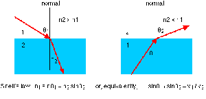Snell's Law: refraction toward and away from normal