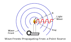 Wavefronts from a point source