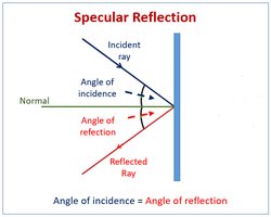 Dispersion: rainbow and prism