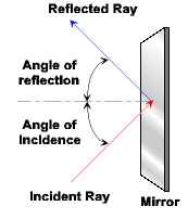 Law of reflection diagram