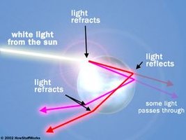 Unpolarized and polarized light