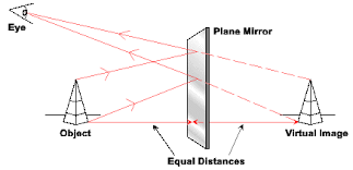 Plane mirror image formation