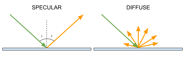 Specular vs. diffuse reflection