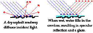Specular and diffuse reflection on surfaces
