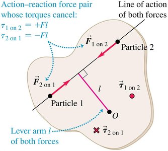 Rotational analog of Newton's second law
