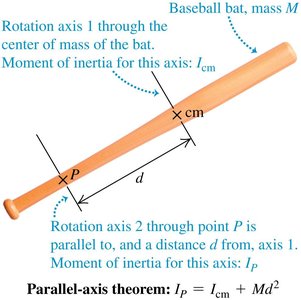 Parallel-axis theorem diagram with baseball bat