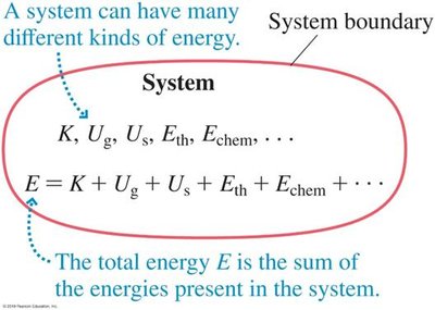 System boundary and types of energy