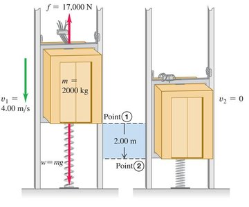 Elevator stopped by spring and friction
