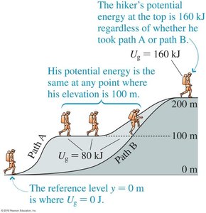 Potential energy is path independent