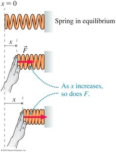 Spring force increases with displacement