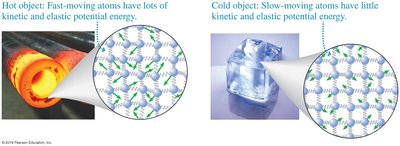 Microscopic view of thermal energy in hot and cold objects