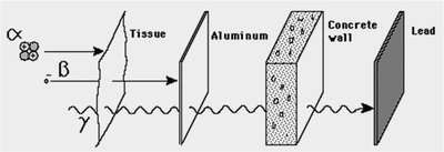 Penetrating power of alpha, beta, and gamma radiation