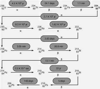 Uranium-238 decay series