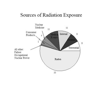Sources of radiation exposure pie chart