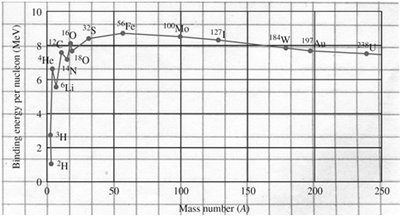 Binding energy per nucleon vs. mass number