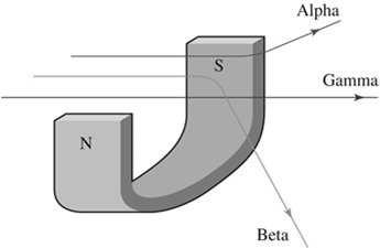 Deflection of alpha, beta, and gamma radiation in a magnetic field