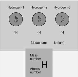 Isotopes of hydrogen: protium, deuterium, tritium