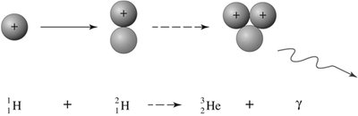 Fusion of hydrogen nuclei to form helium