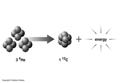 Fusion of helium nuclei to form carbon