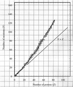 Band of stability for nuclei