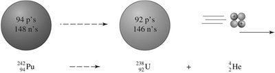 Alpha decay of plutonium to uranium