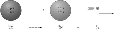 Beta decay of carbon-14 to nitrogen-14