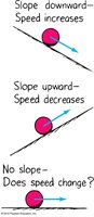 Diagram showing speed changes on slopes