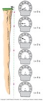 Free fall speedometer readings