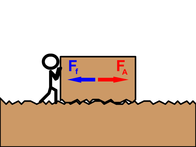 Friction force opposing applied force