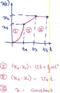 Graphical representation of kinematic equations
